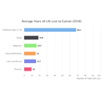Average Years of Life Lost to Cancer