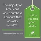 The majority of Americans would purchase a product they normally wouldn't if it is tied to a good cause.