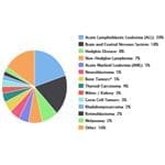 Childhood Cancer Statistics: Number of Diagnoses